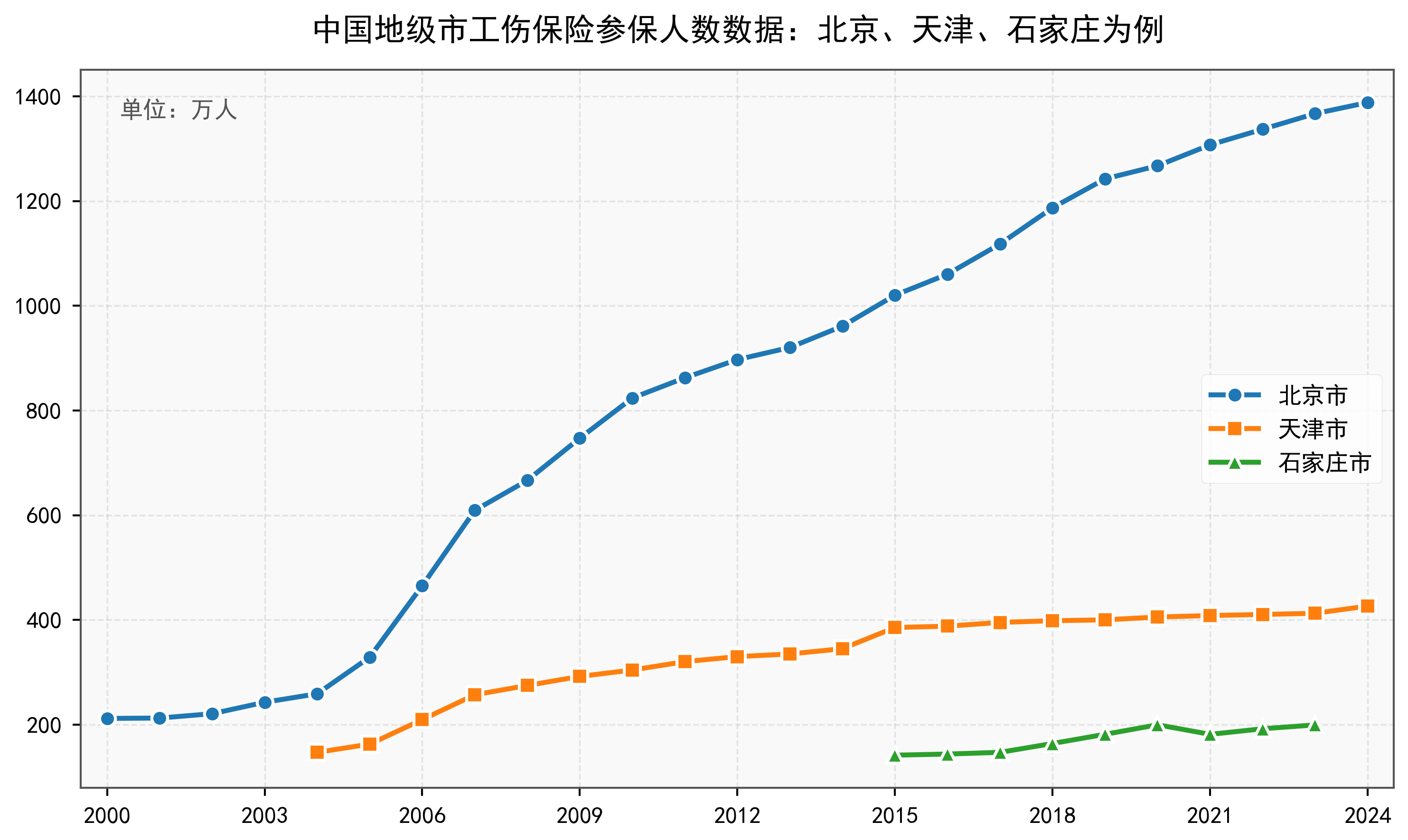 中国地级市工伤保险参保人数数据：2000-2024年